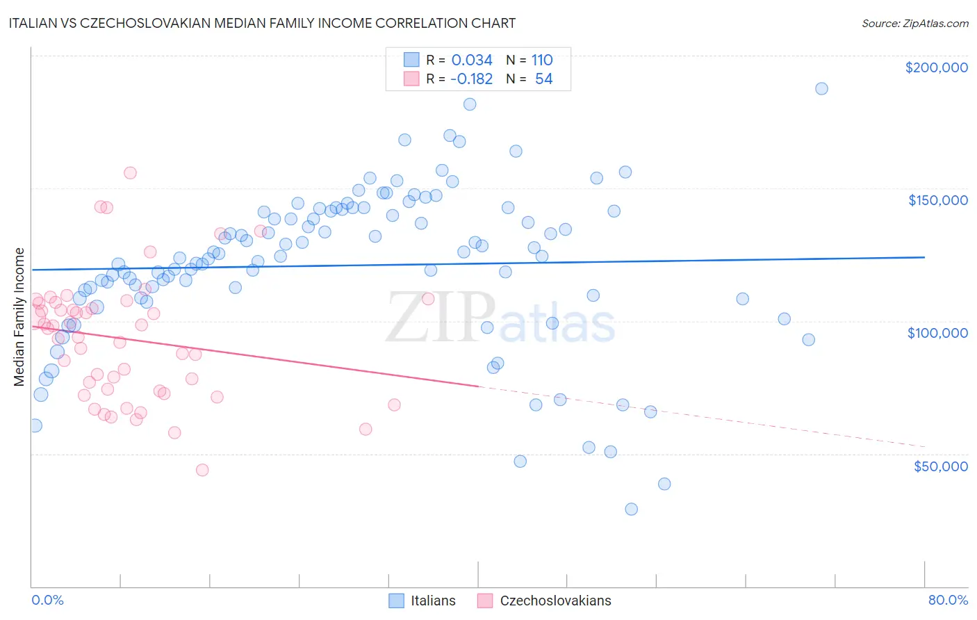 Italian vs Czechoslovakian Median Family Income