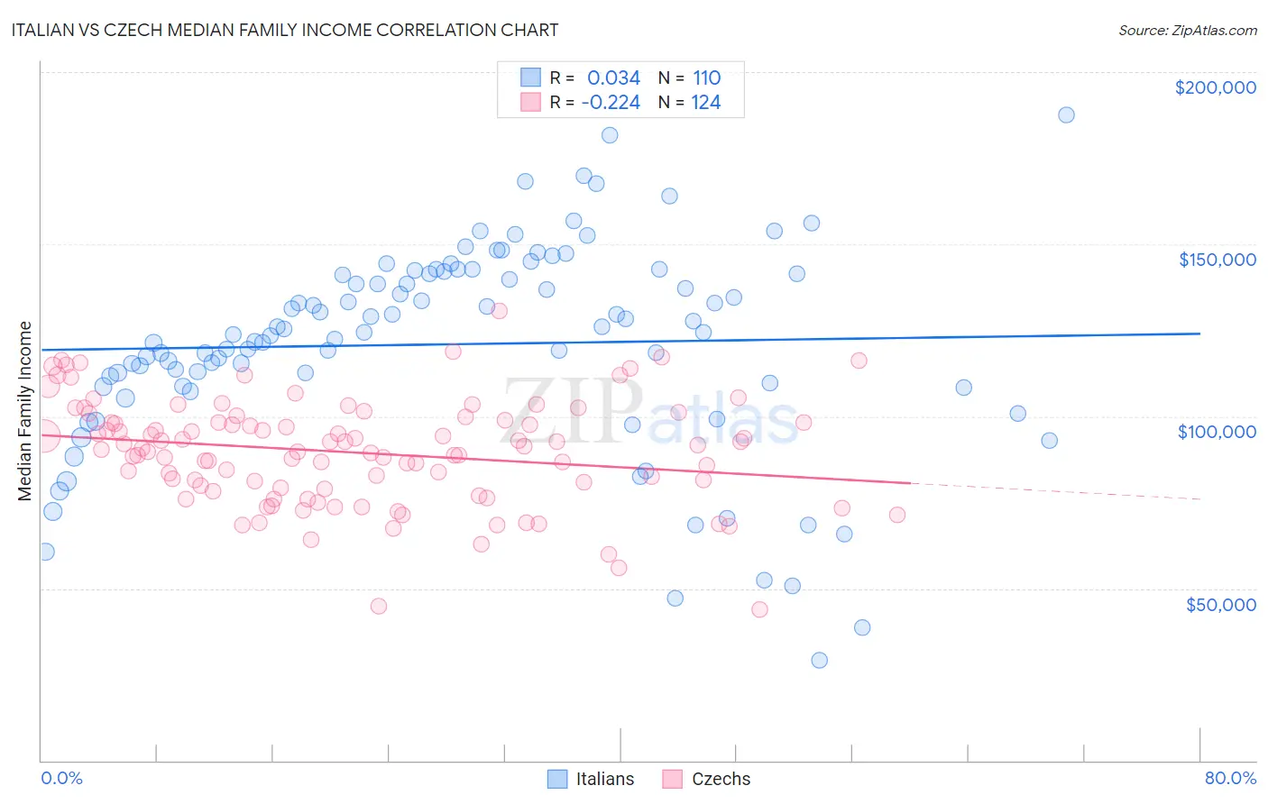 Italian vs Czech Median Family Income