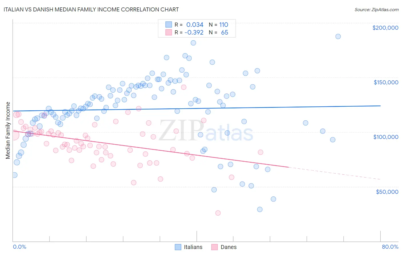 Italian vs Danish Median Family Income