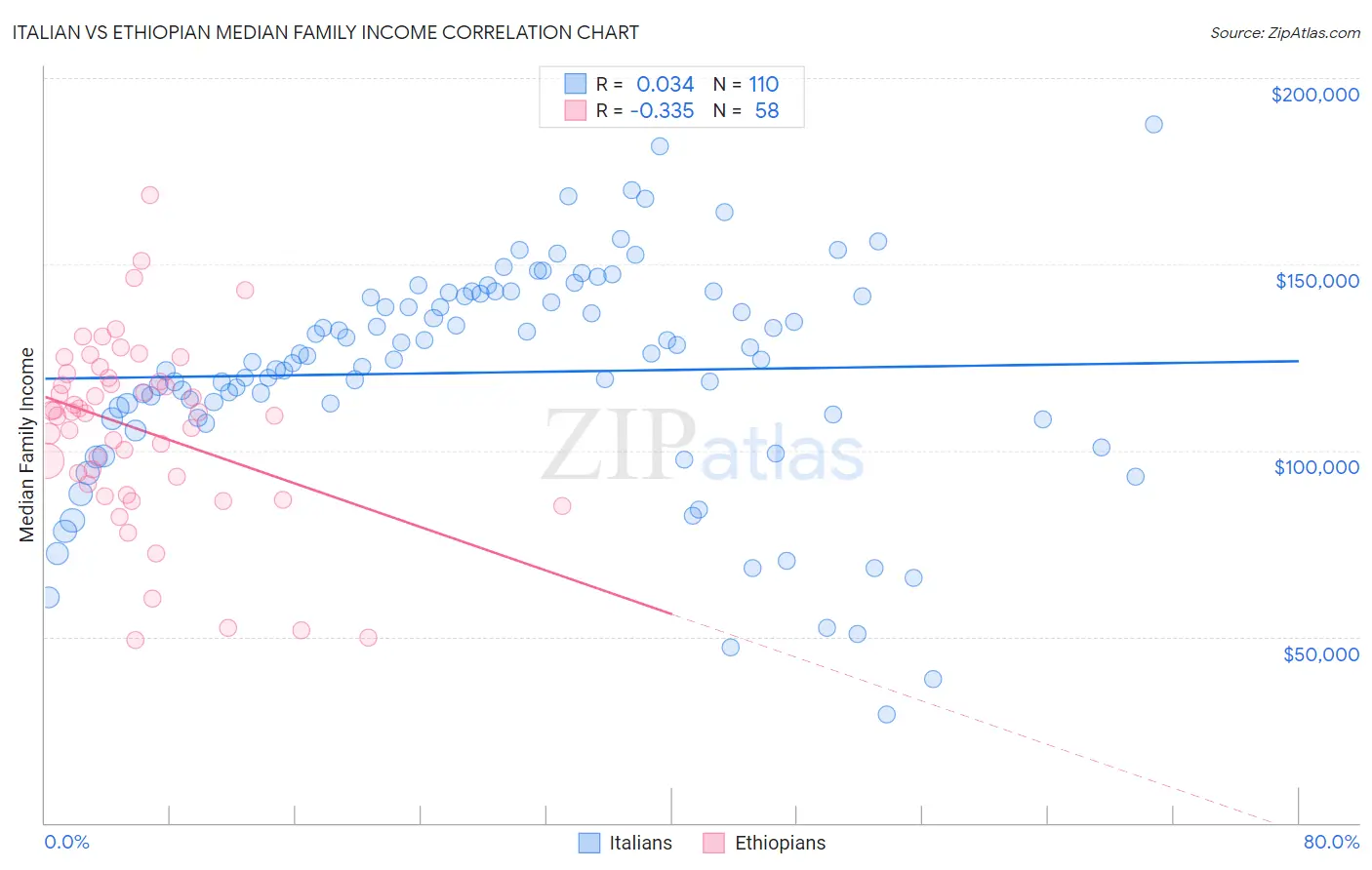 Italian vs Ethiopian Median Family Income