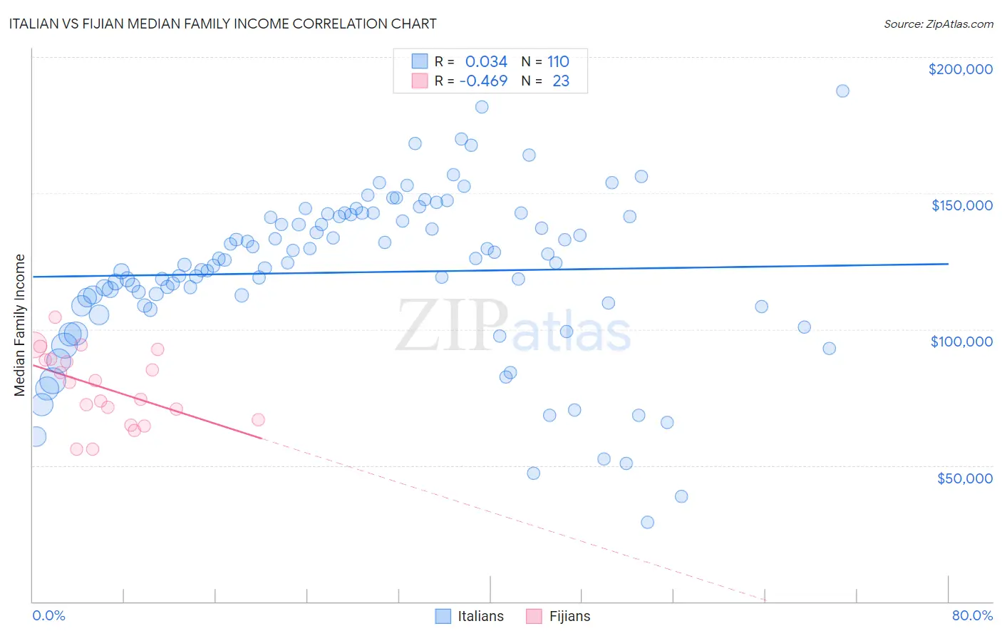 Italian vs Fijian Median Family Income