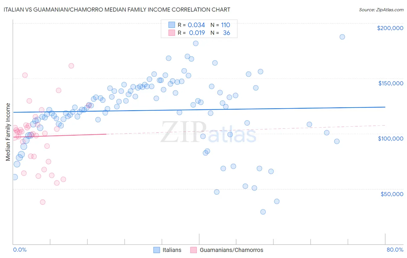 Italian vs Guamanian/Chamorro Median Family Income