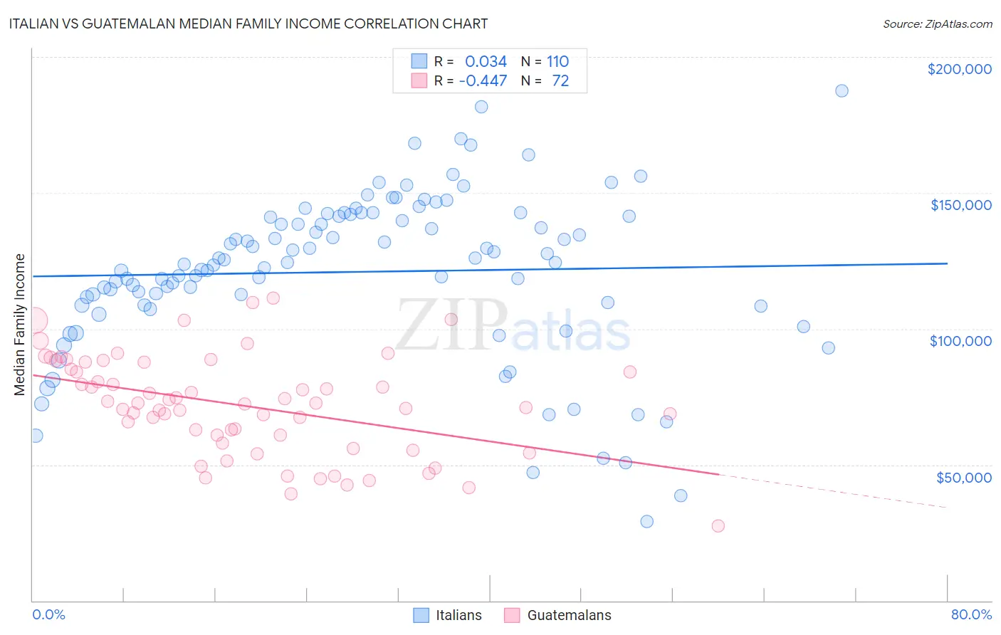 Italian vs Guatemalan Median Family Income