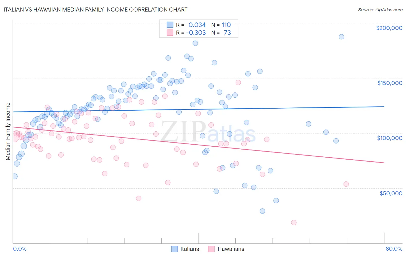 Italian vs Hawaiian Median Family Income