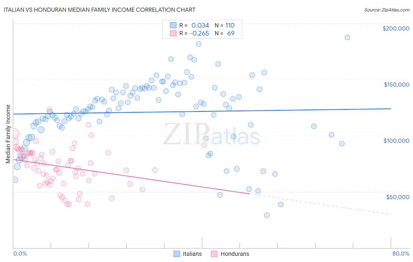 Italian vs Honduran Median Family Income