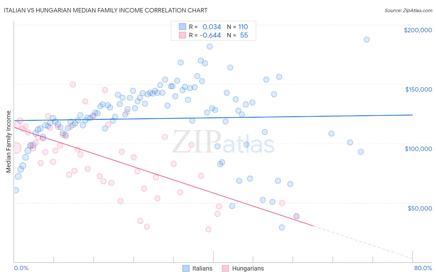 Italian vs Hungarian Median Family Income