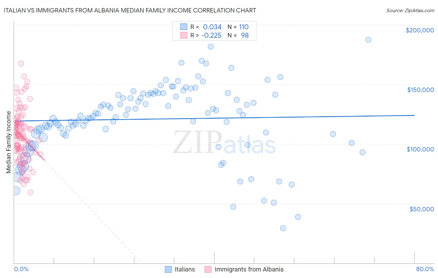 Italian vs Immigrants from Albania Median Family Income