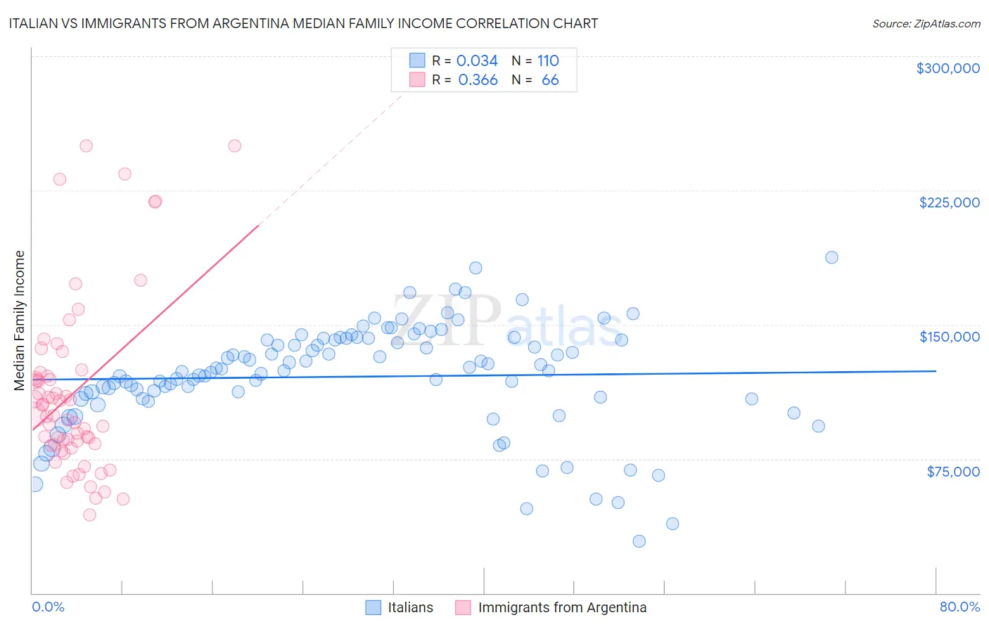 Italian vs Immigrants from Argentina Median Family Income