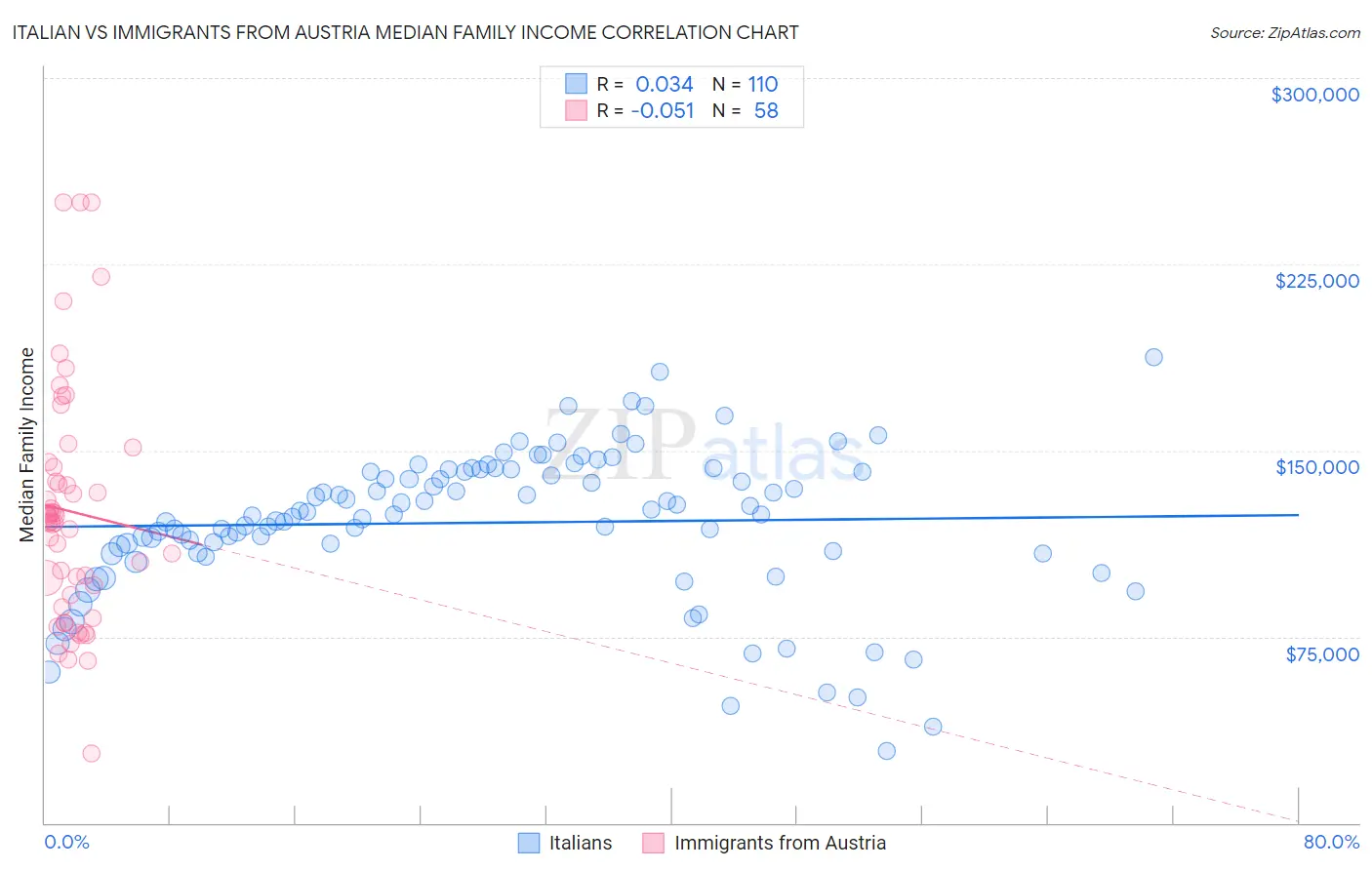 Italian vs Immigrants from Austria Median Family Income