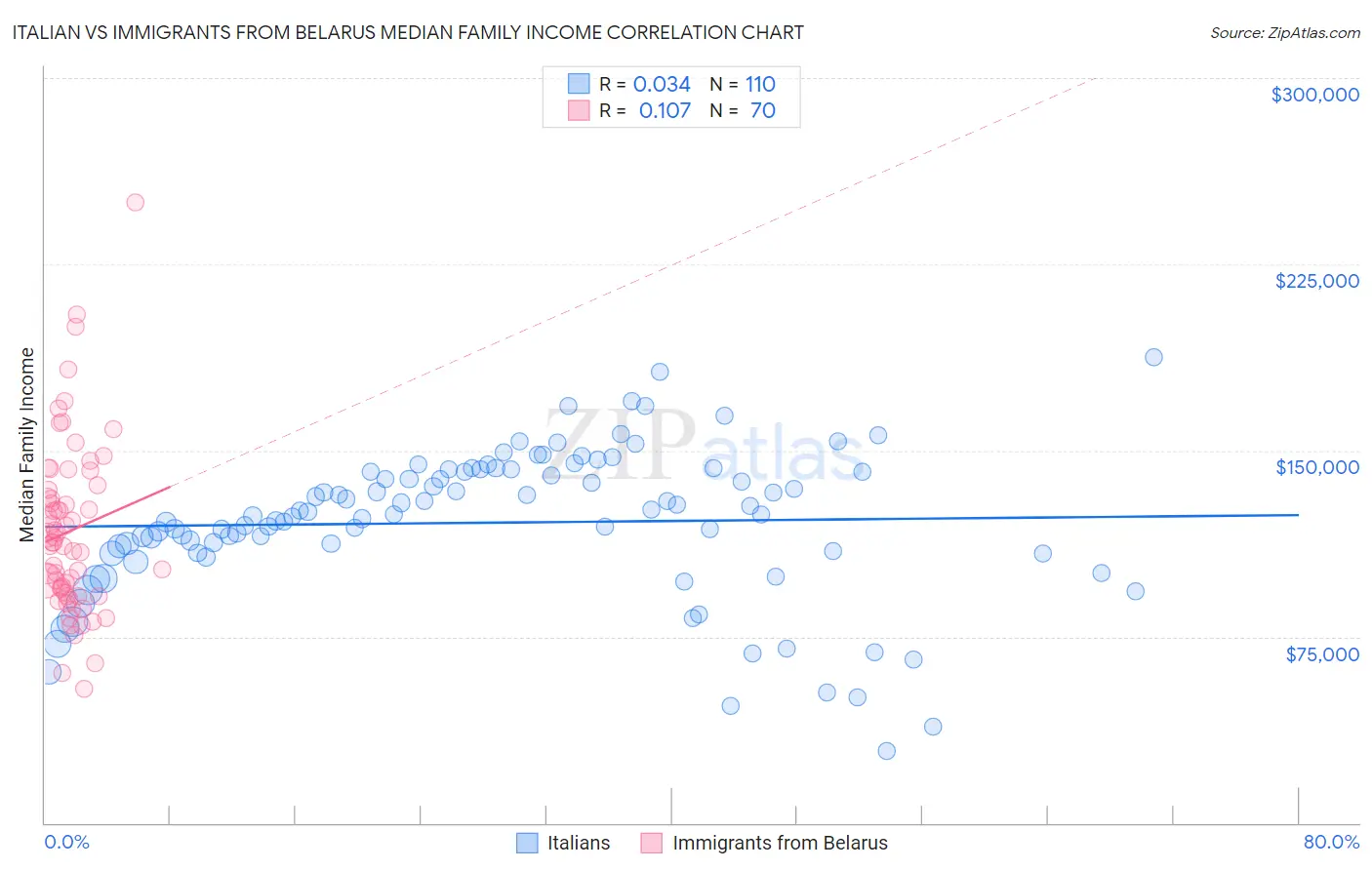 Italian vs Immigrants from Belarus Median Family Income