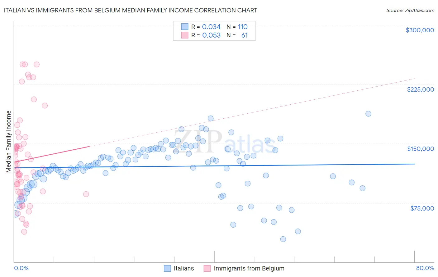 Italian vs Immigrants from Belgium Median Family Income