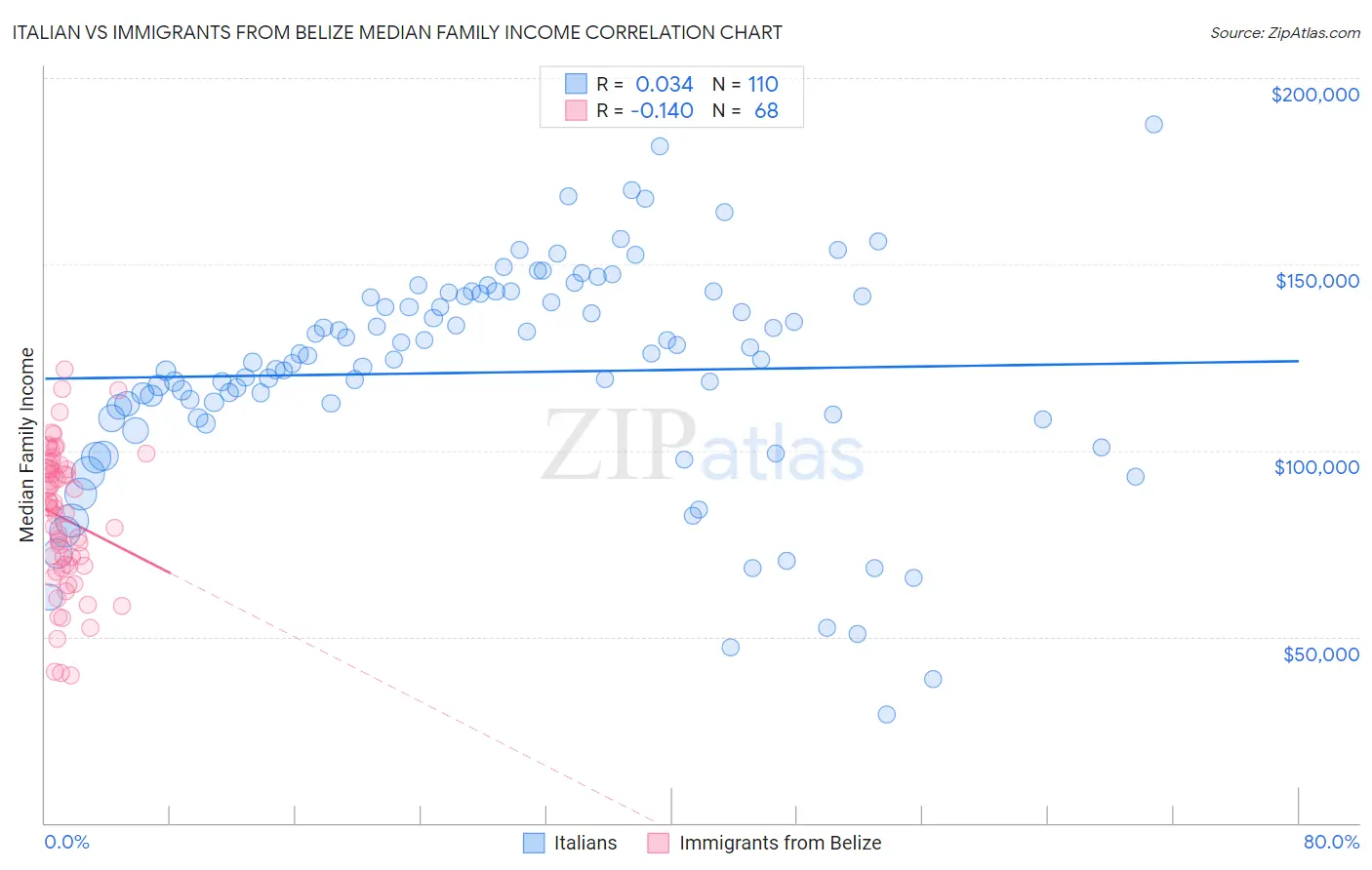 Italian vs Immigrants from Belize Median Family Income