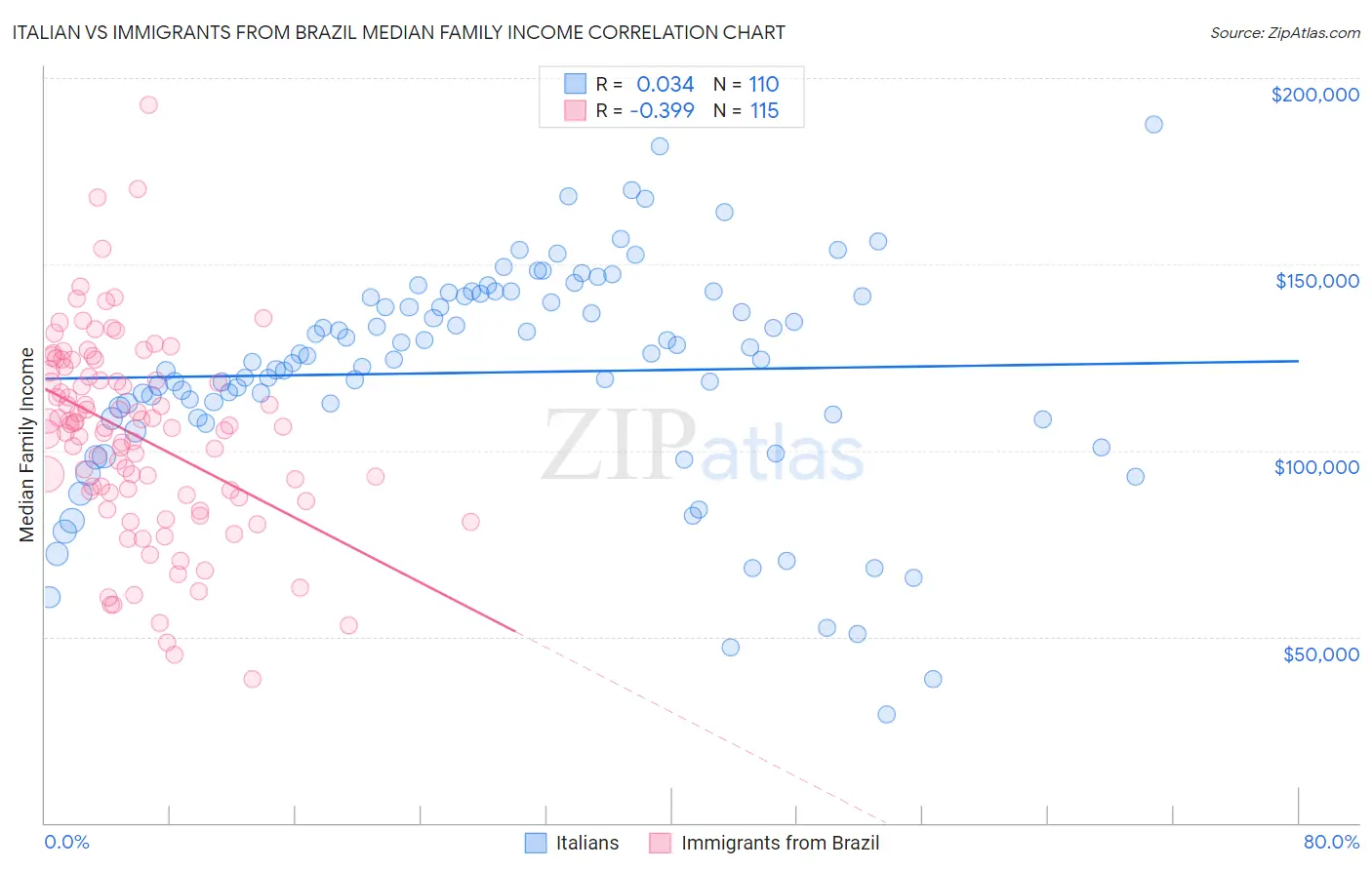 Italian vs Immigrants from Brazil Median Family Income