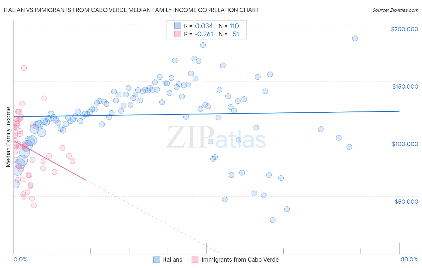 Italian vs Immigrants from Cabo Verde Median Family Income
