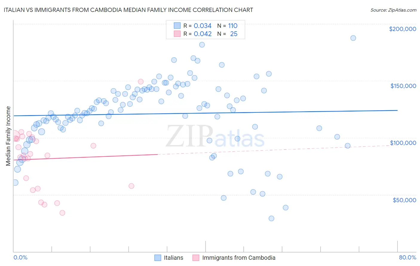 Italian vs Immigrants from Cambodia Median Family Income