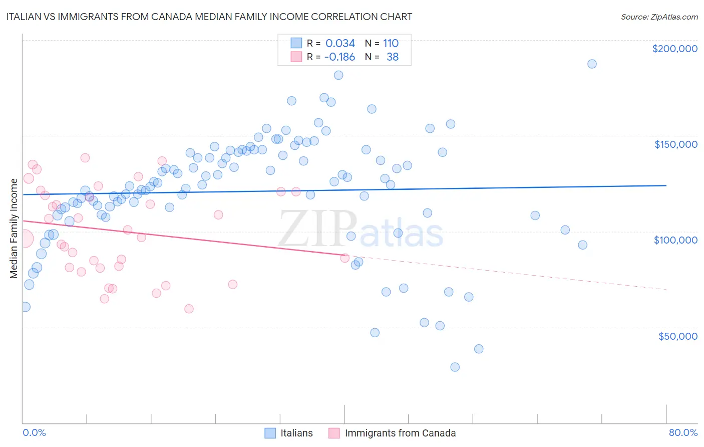 Italian vs Immigrants from Canada Median Family Income