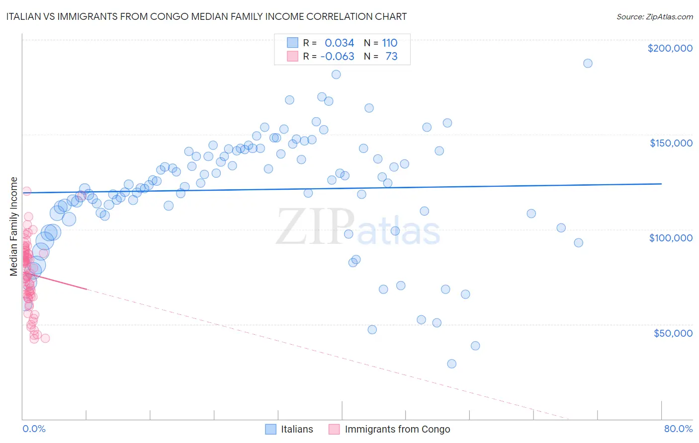 Italian vs Immigrants from Congo Median Family Income