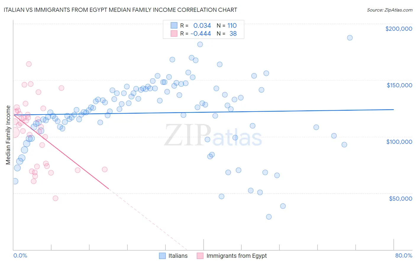 Italian vs Immigrants from Egypt Median Family Income