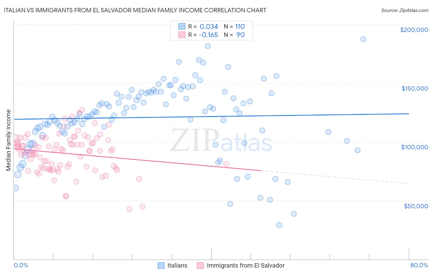 Italian vs Immigrants from El Salvador Median Family Income