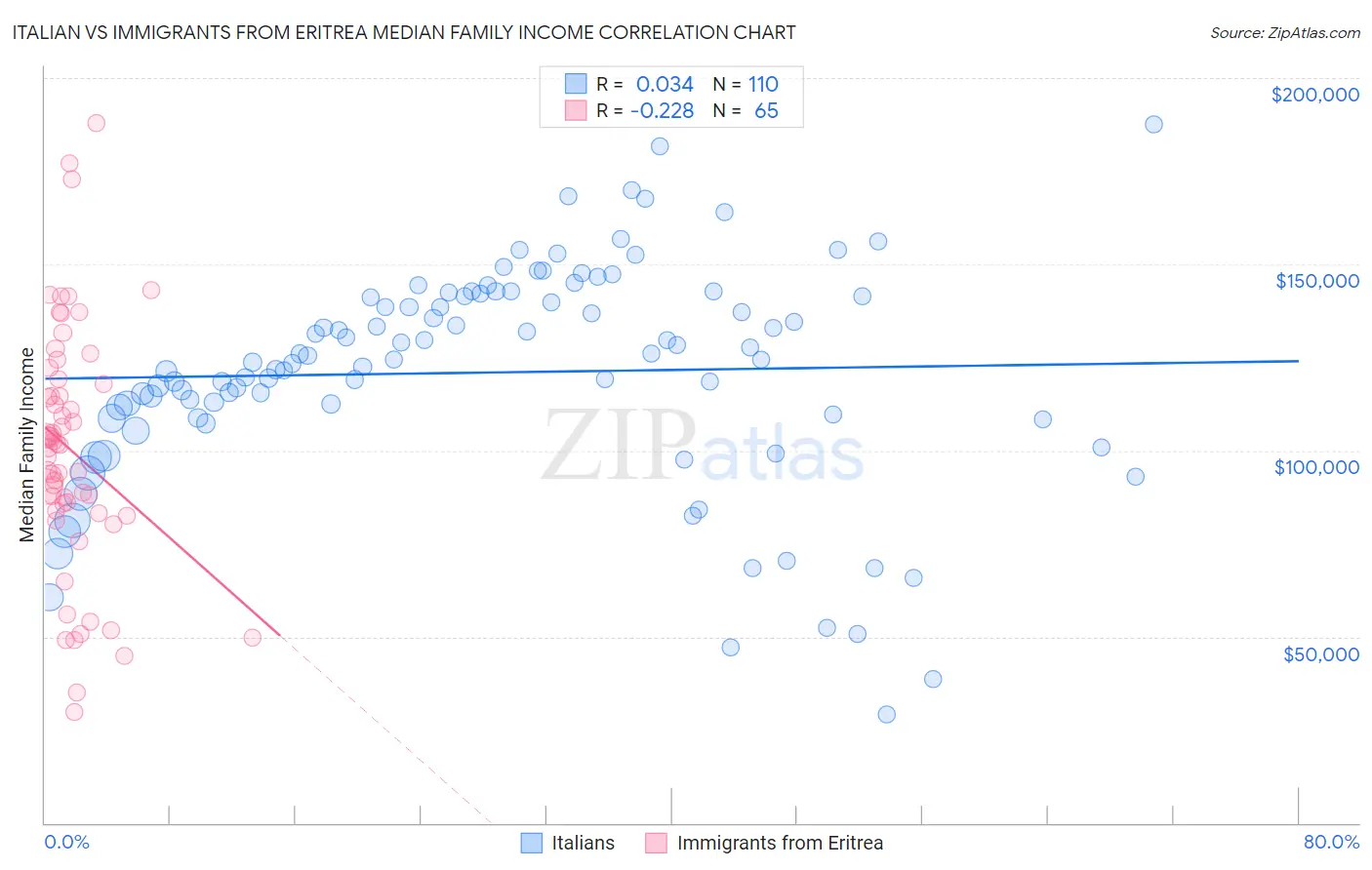 Italian vs Immigrants from Eritrea Median Family Income