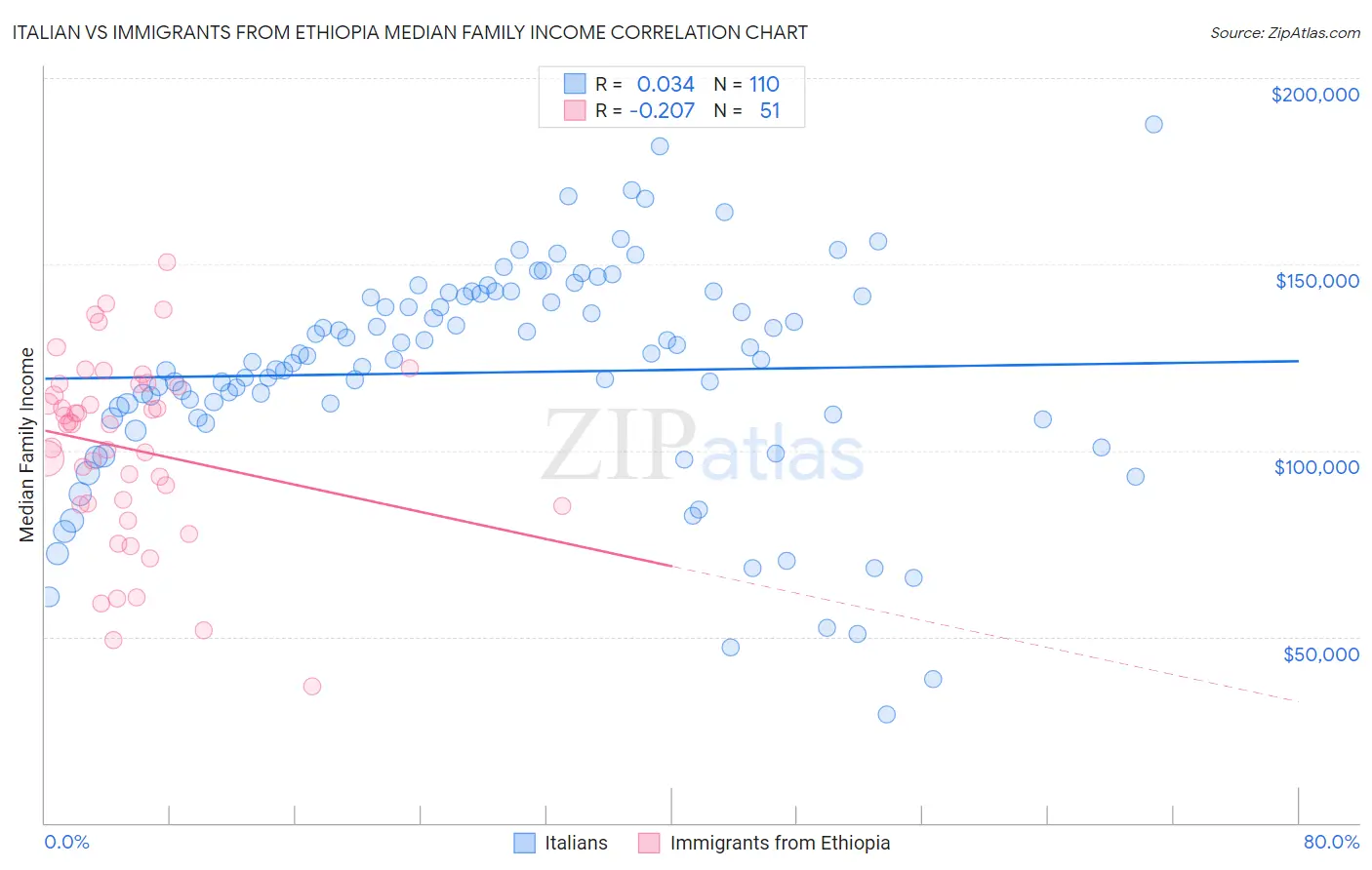 Italian vs Immigrants from Ethiopia Median Family Income