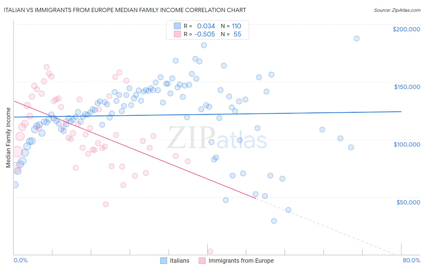 Italian vs Immigrants from Europe Median Family Income