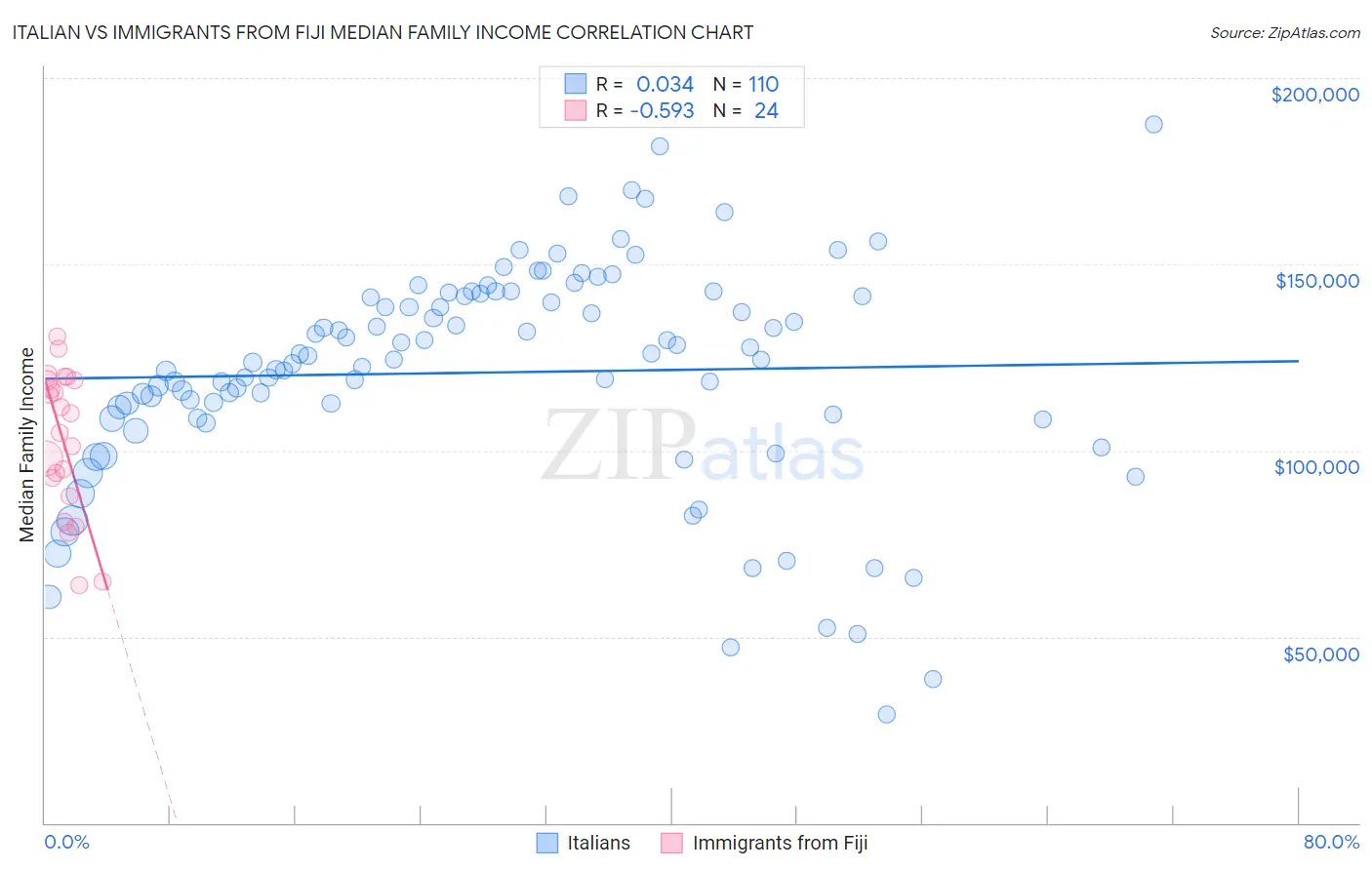 Italian vs Immigrants from Fiji Median Family Income