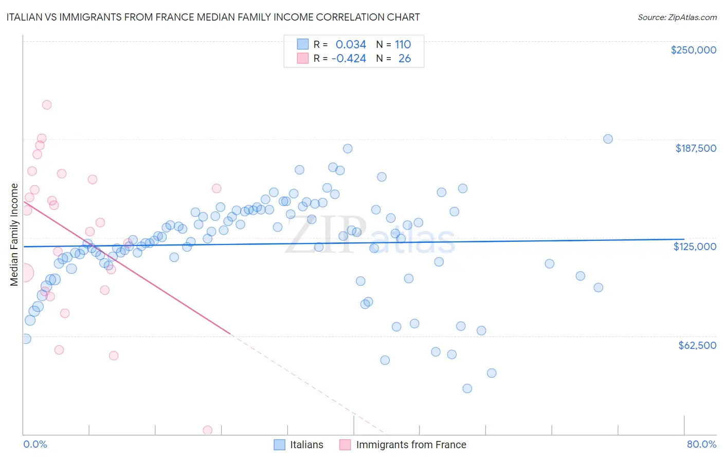 Italian vs Immigrants from France Median Family Income