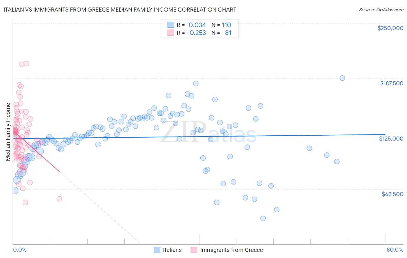 Italian vs Immigrants from Greece Median Family Income