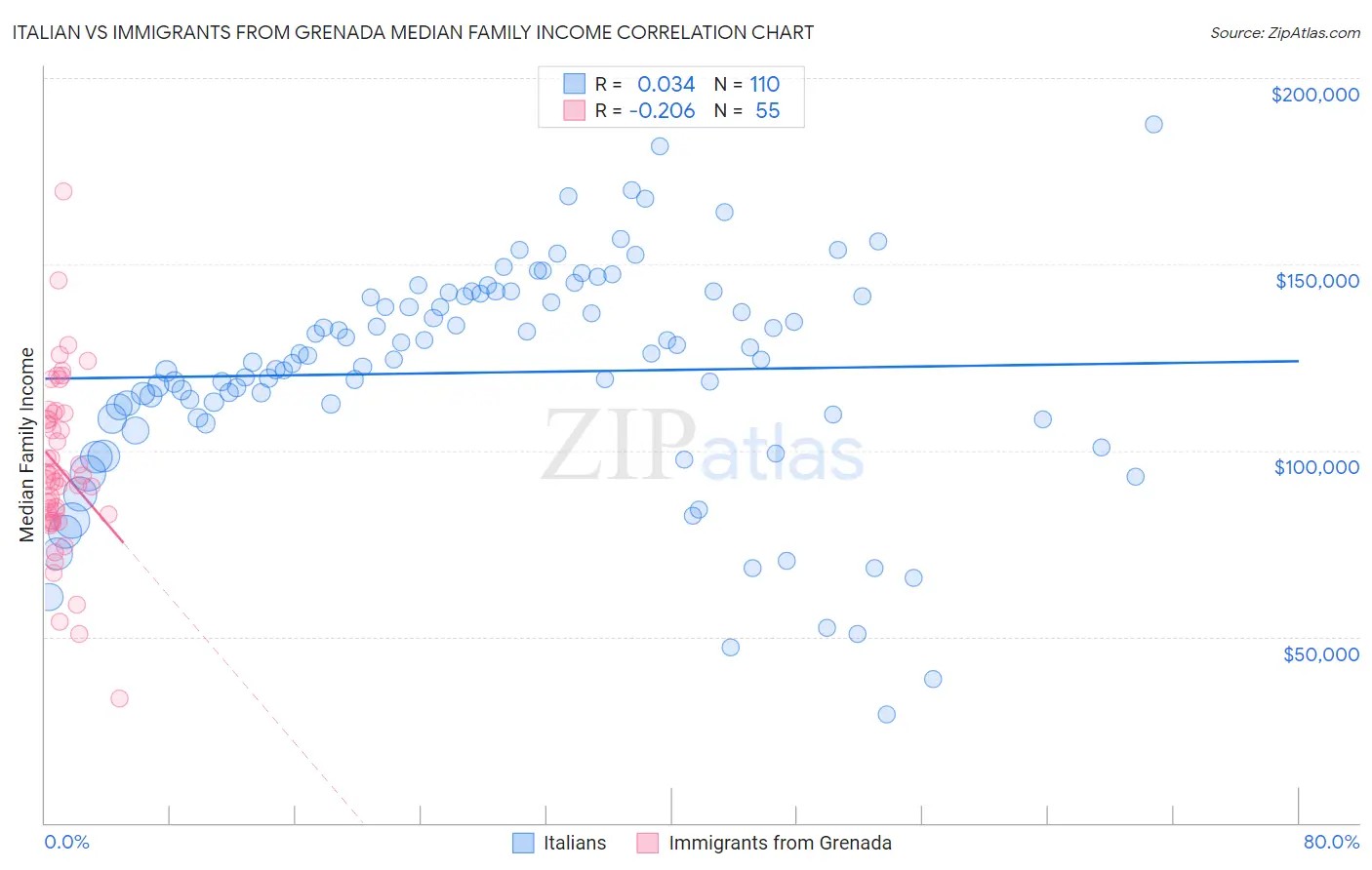 Italian vs Immigrants from Grenada Median Family Income