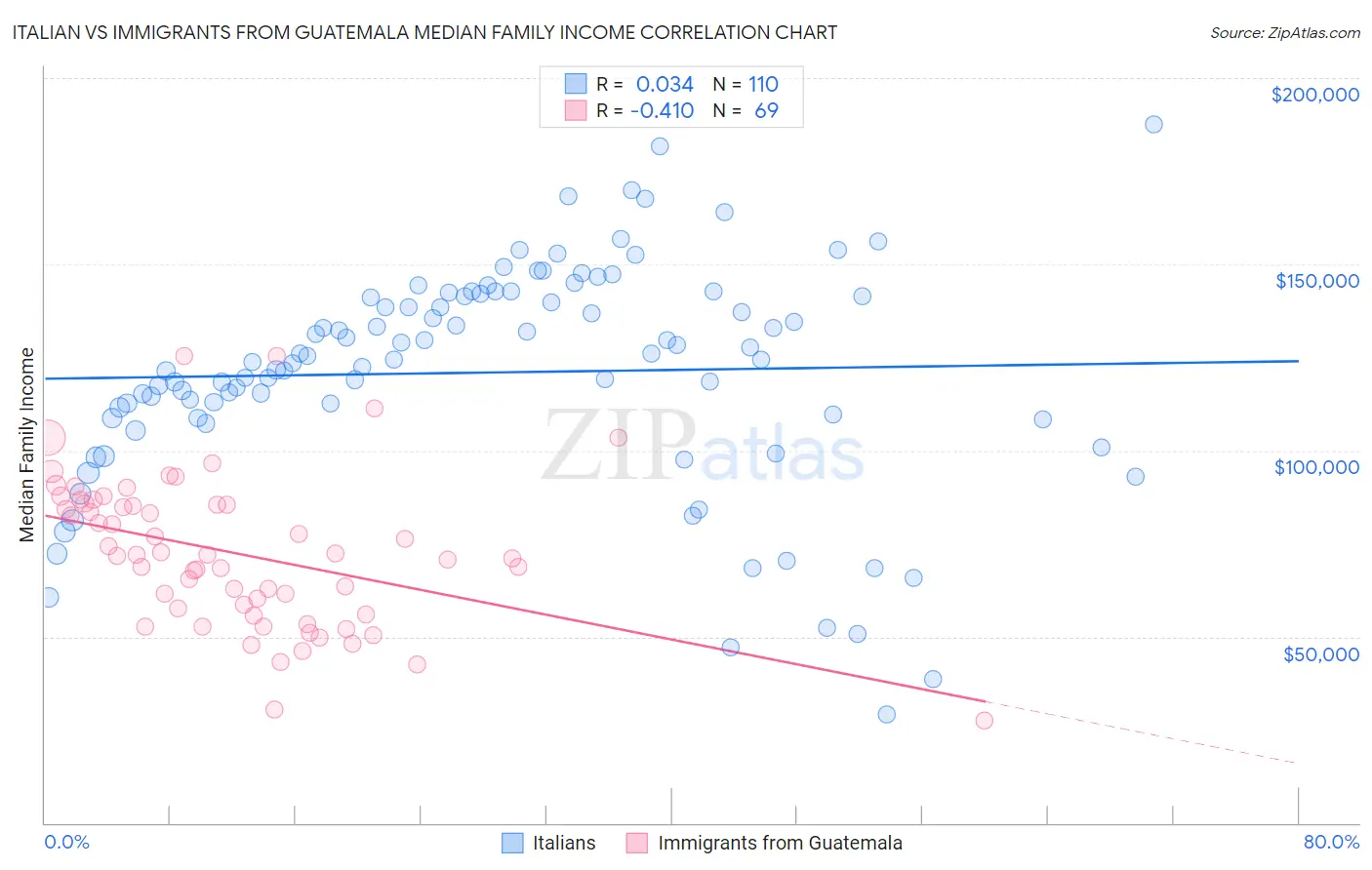 Italian vs Immigrants from Guatemala Median Family Income