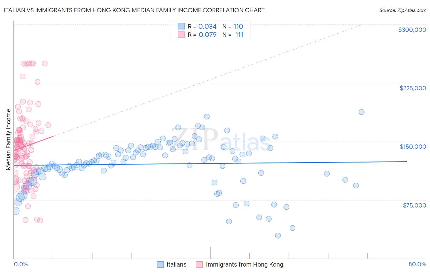 Italian vs Immigrants from Hong Kong Median Family Income
