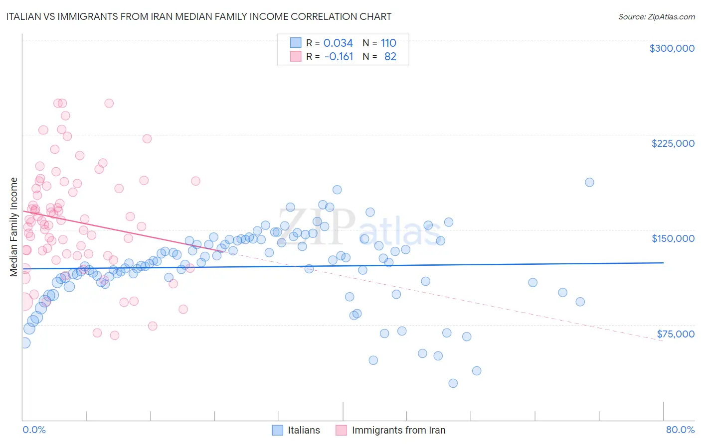 Italian vs Immigrants from Iran Median Family Income