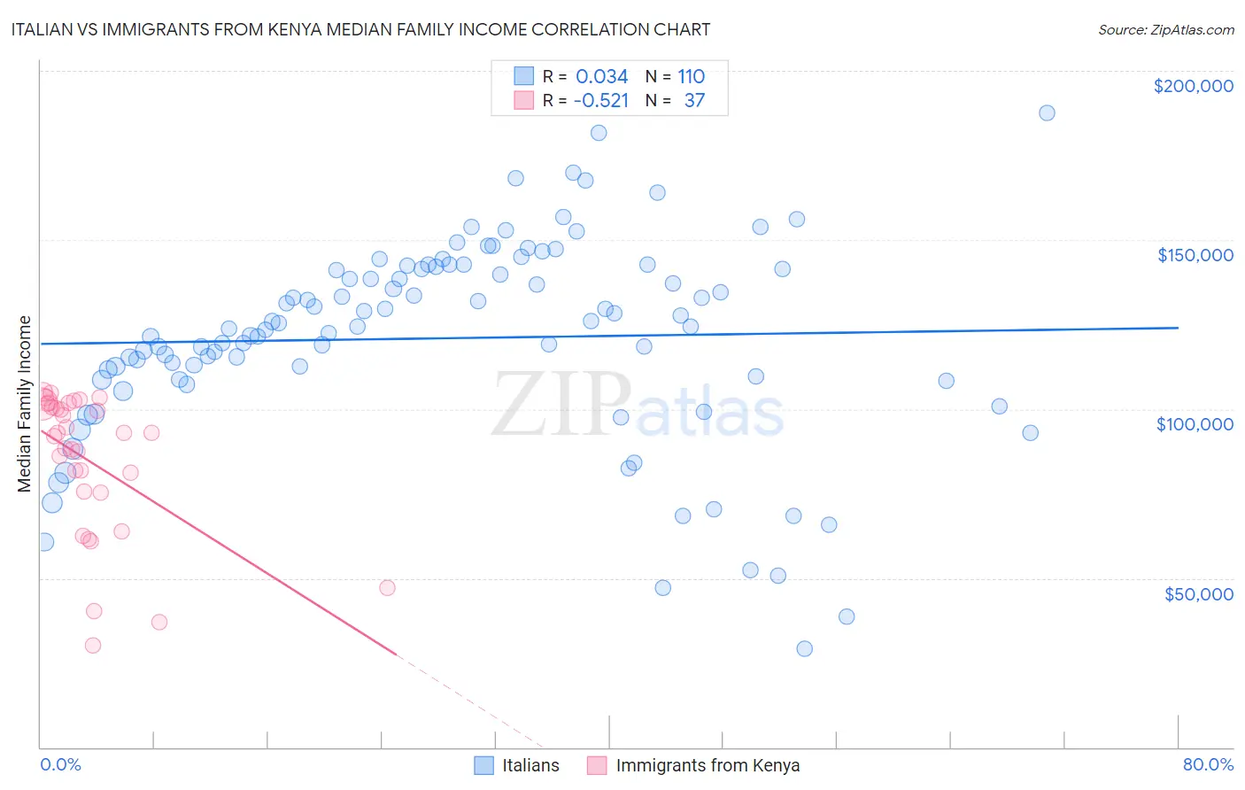 Italian vs Immigrants from Kenya Median Family Income