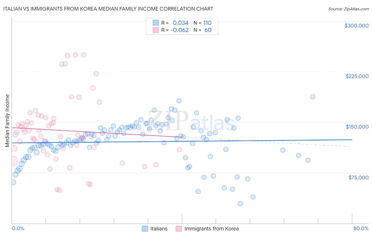 Italian vs Immigrants from Korea Median Family Income