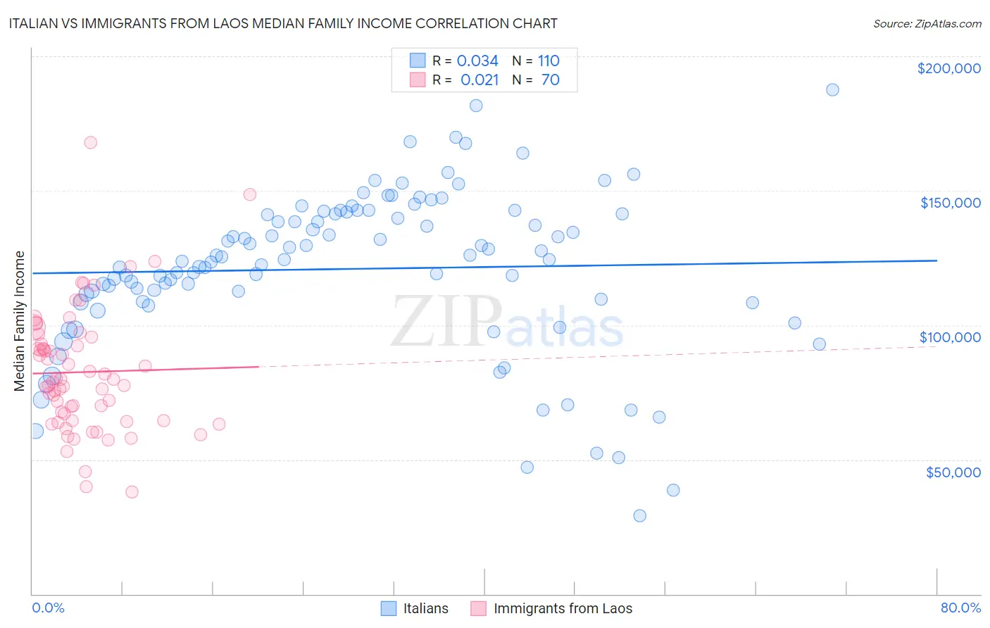 Italian vs Immigrants from Laos Median Family Income