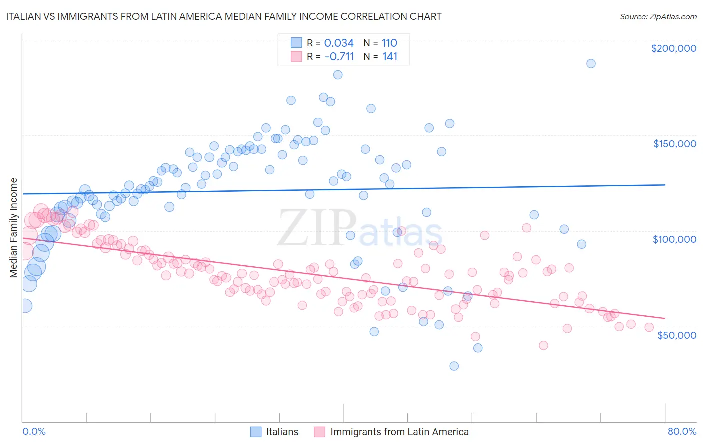 Italian vs Immigrants from Latin America Median Family Income
