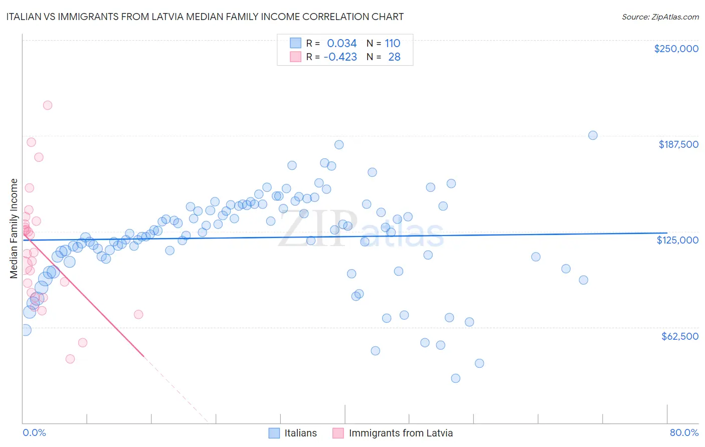 Italian vs Immigrants from Latvia Median Family Income