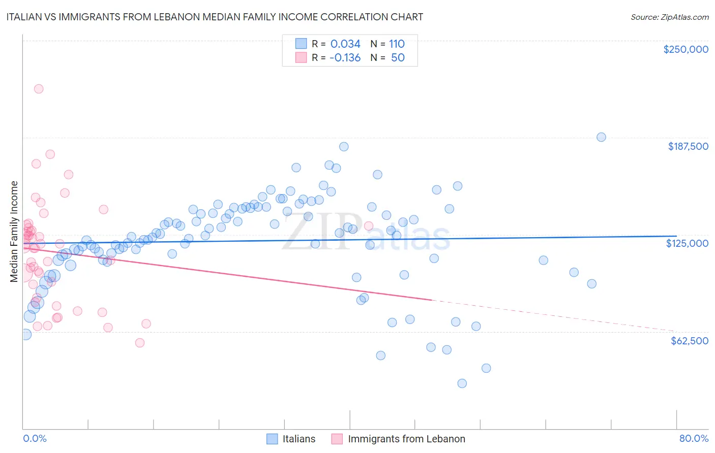 Italian vs Immigrants from Lebanon Median Family Income