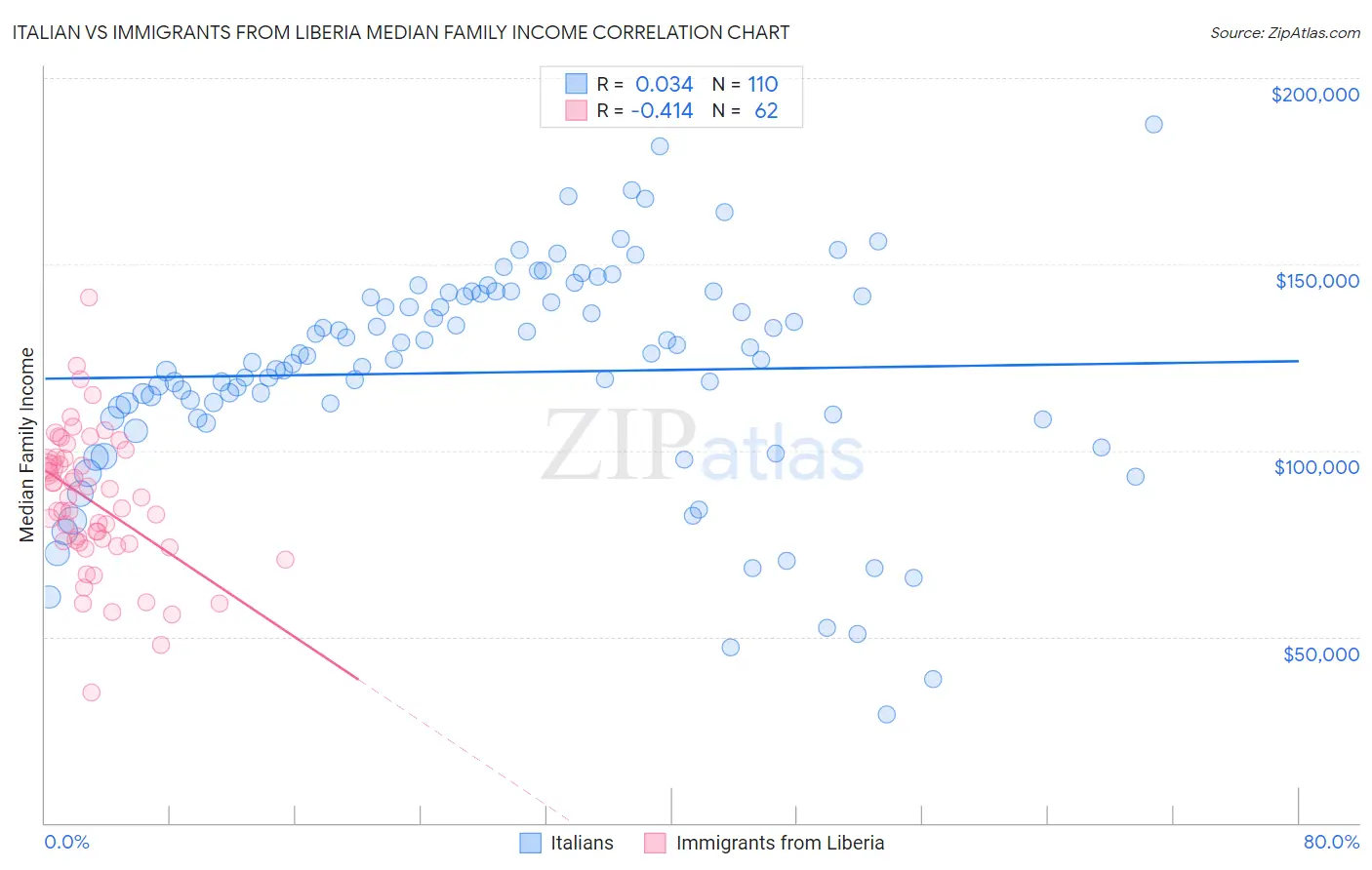 Italian vs Immigrants from Liberia Median Family Income