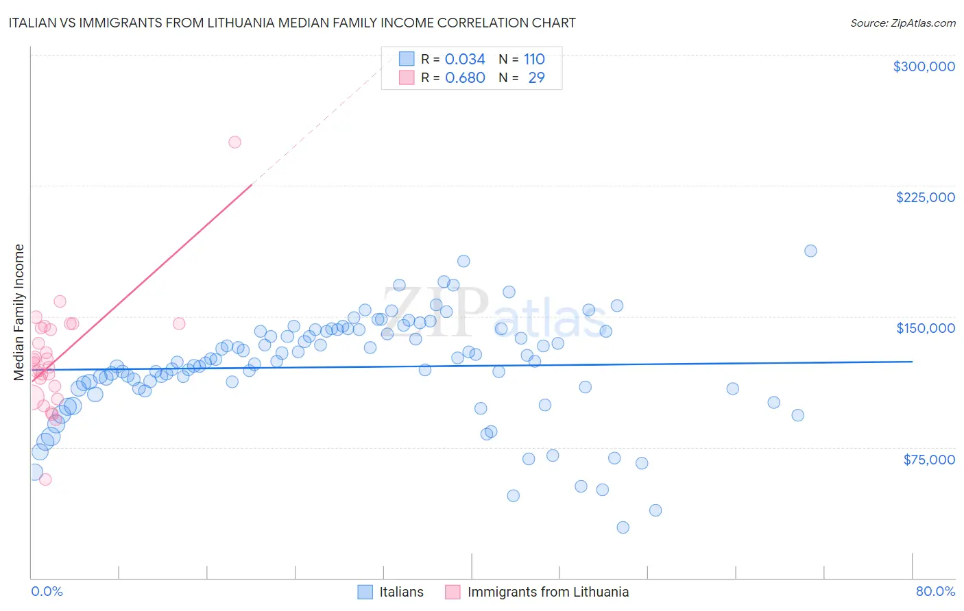 Italian vs Immigrants from Lithuania Median Family Income