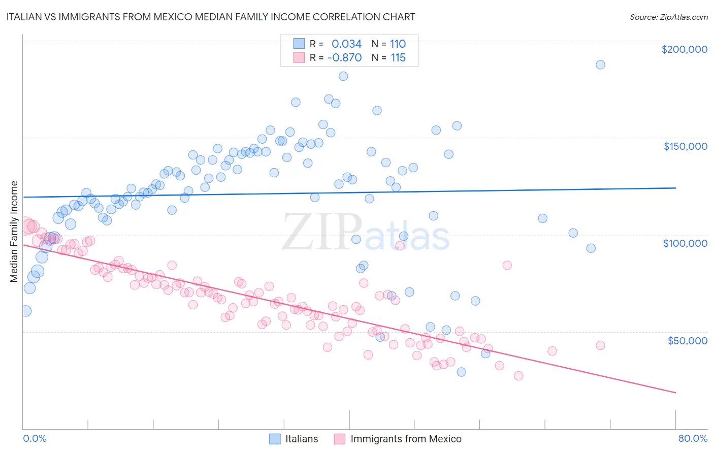 Italian vs Immigrants from Mexico Median Family Income