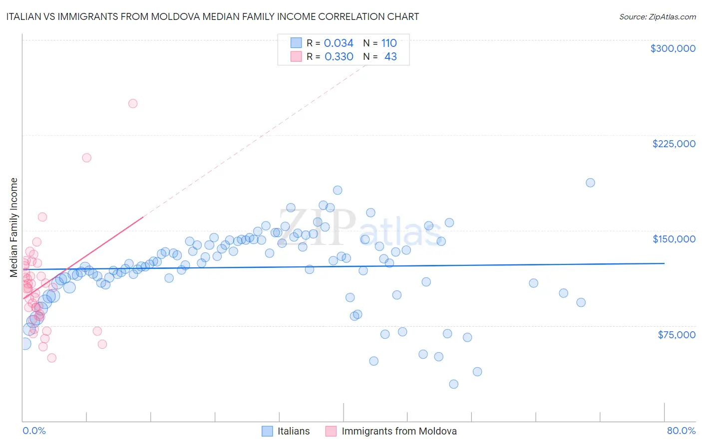 Italian vs Immigrants from Moldova Median Family Income