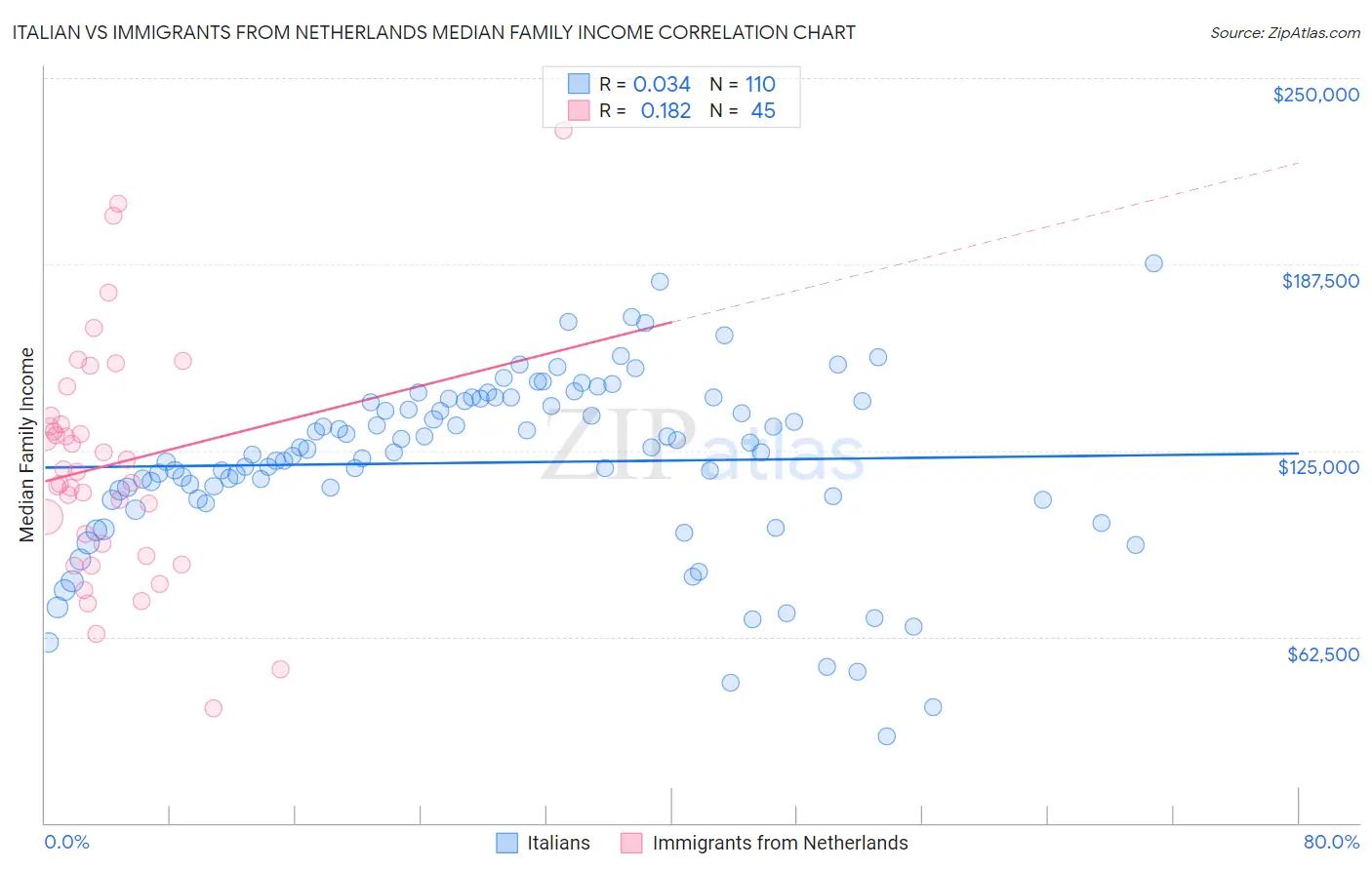 Italian vs Immigrants from Netherlands Median Family Income