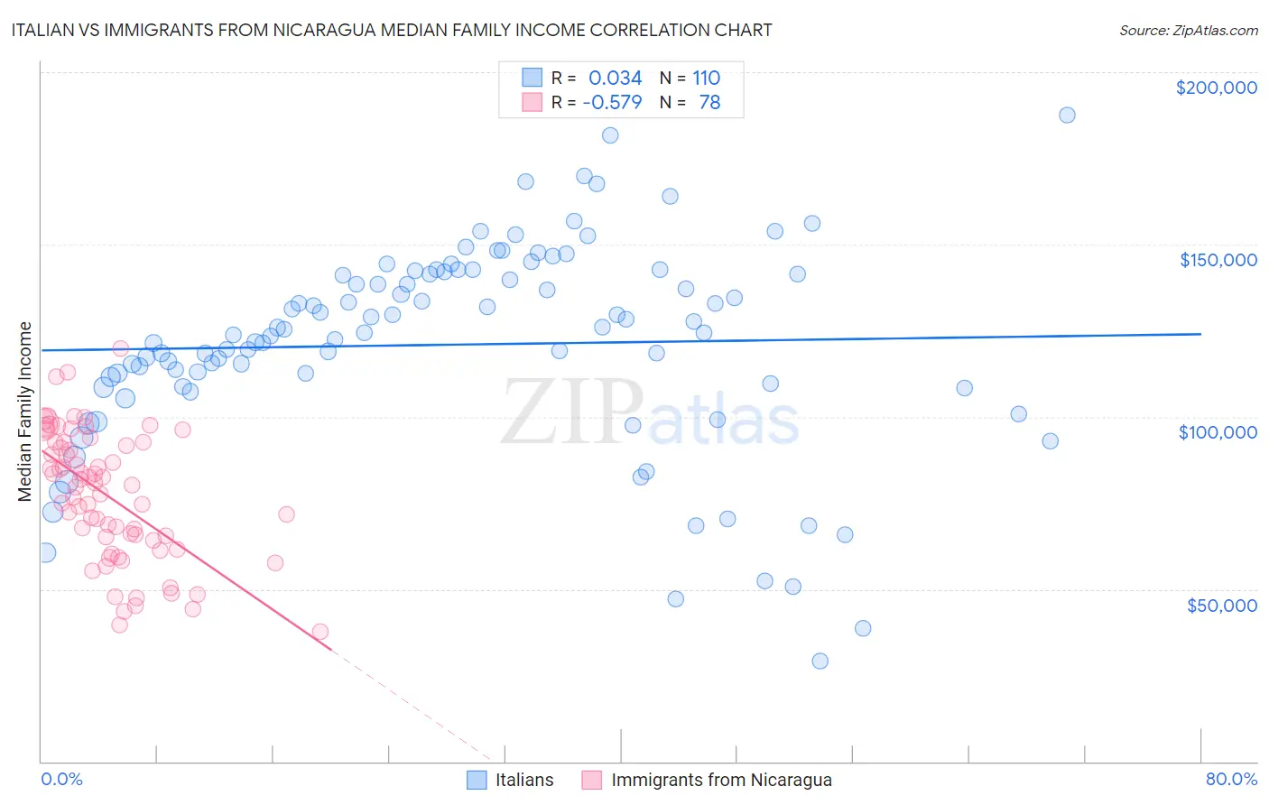 Italian vs Immigrants from Nicaragua Median Family Income