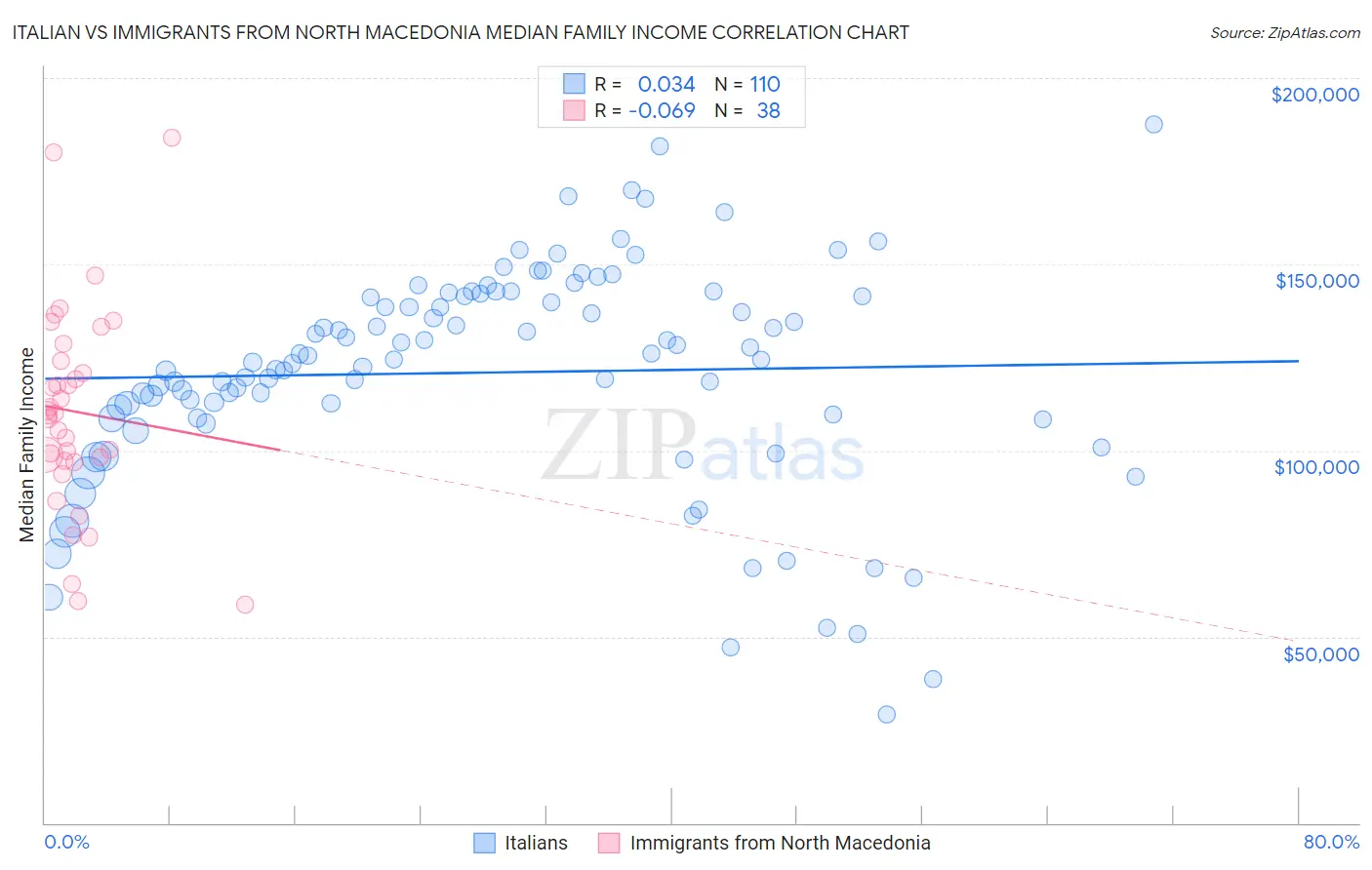 Italian vs Immigrants from North Macedonia Median Family Income