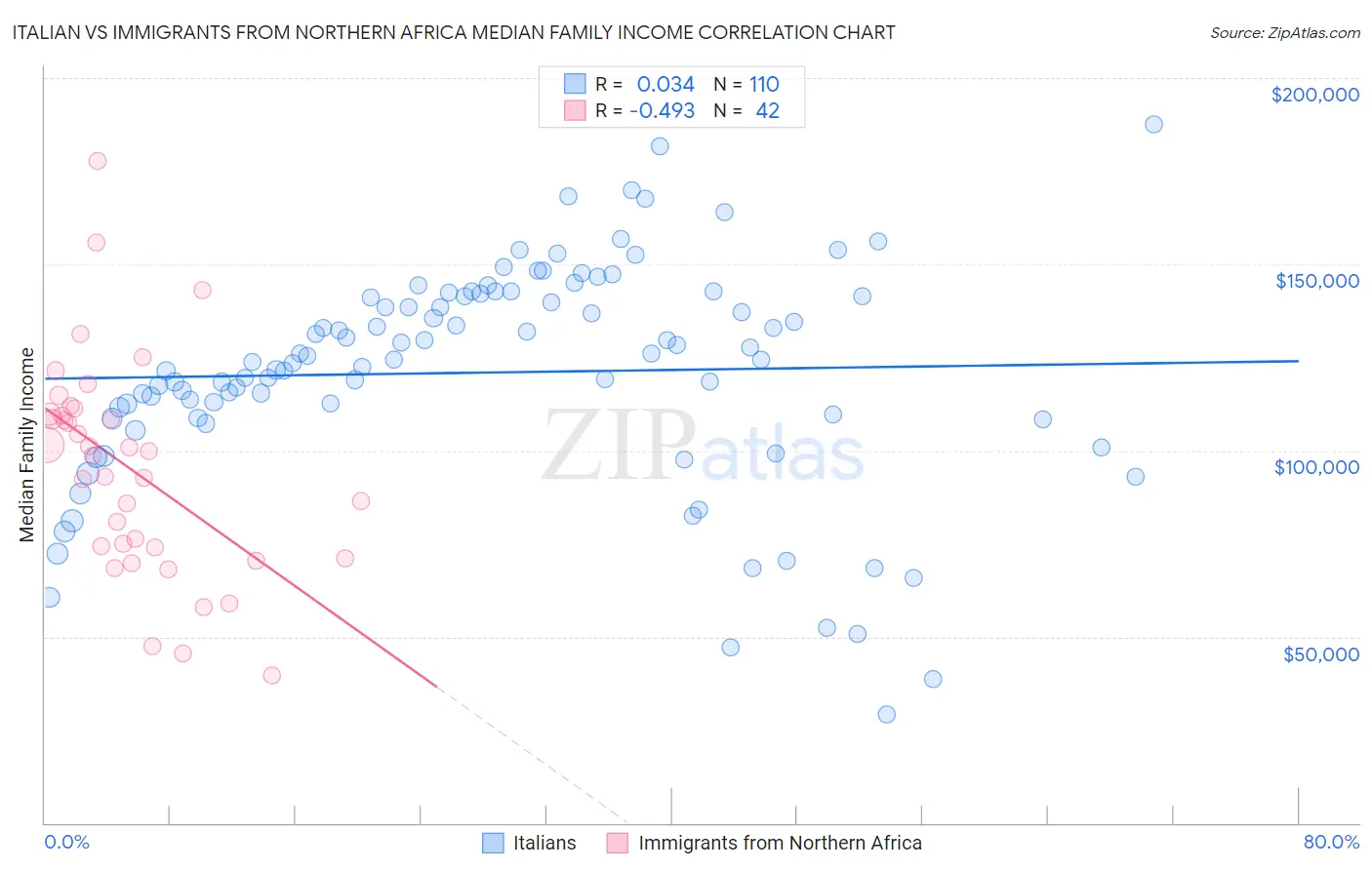Italian vs Immigrants from Northern Africa Median Family Income