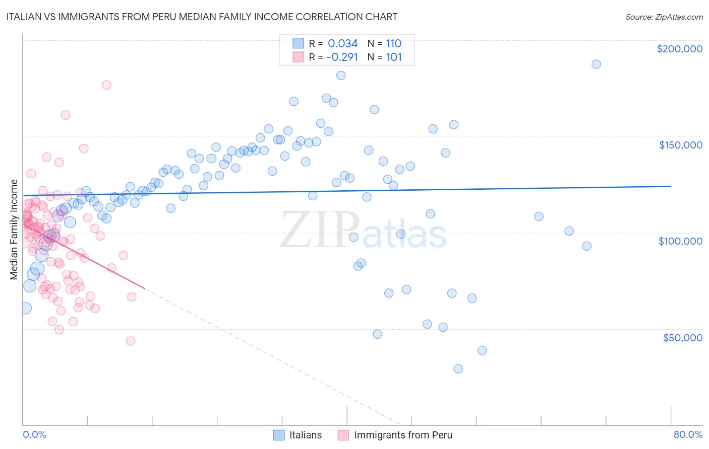 Italian vs Immigrants from Peru Median Family Income