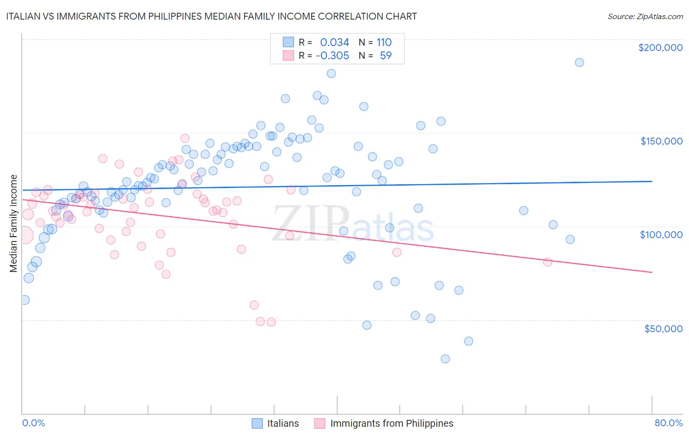 Italian vs Immigrants from Philippines Median Family Income