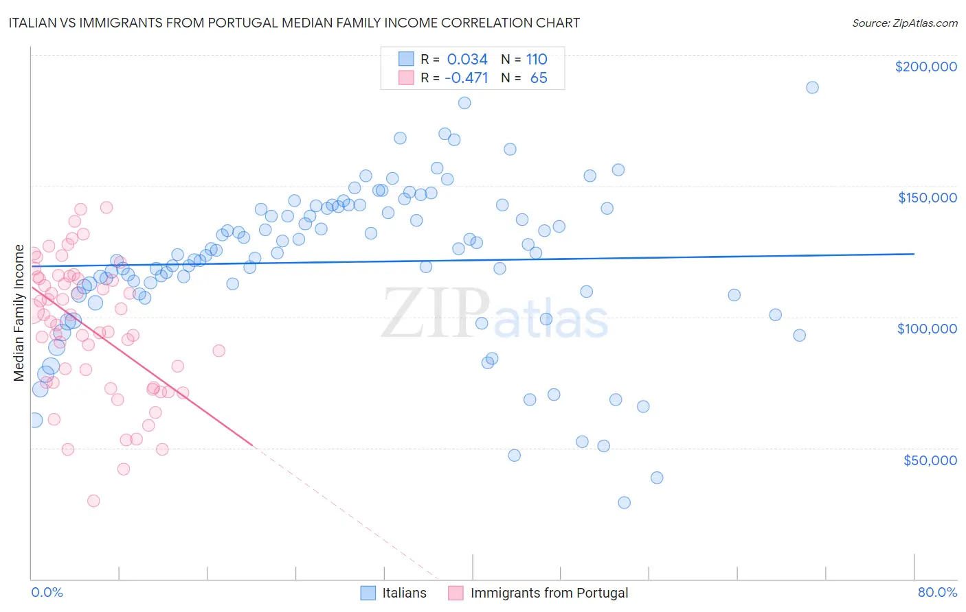 Italian vs Immigrants from Portugal Median Family Income